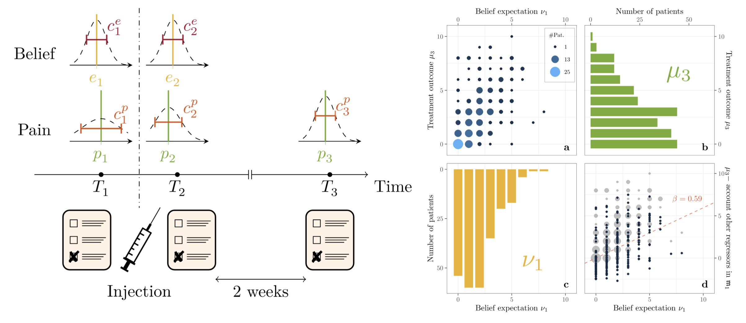 Trextment expectations allow to predict treatment outcome after injections against low back pain.