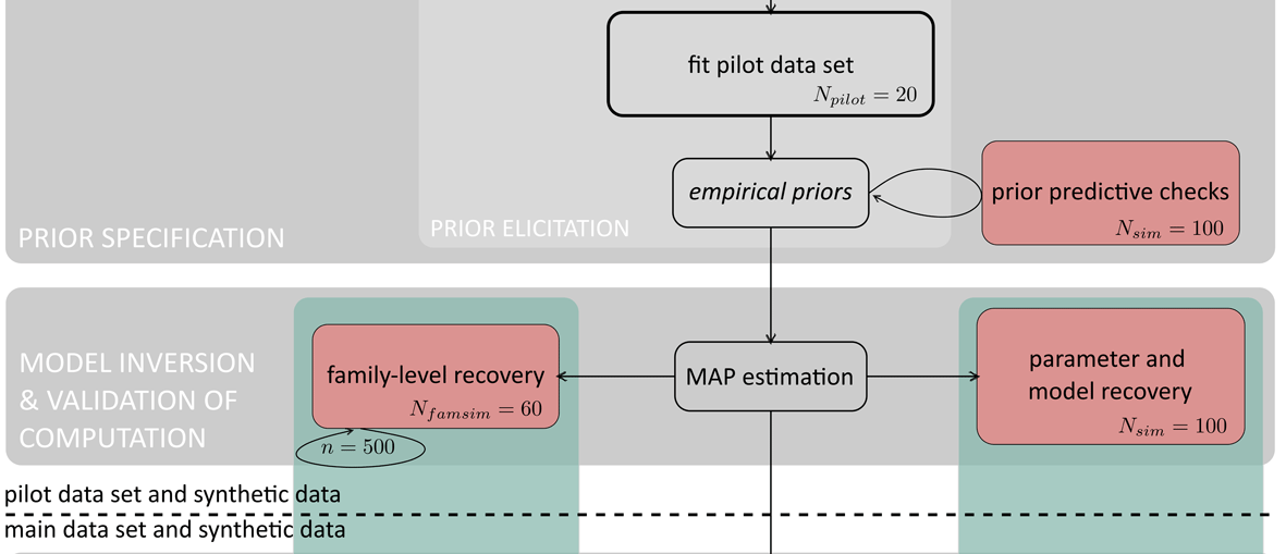 Steps of Bayesian Workflow for Generative Modeling in Computational Psychiatry
